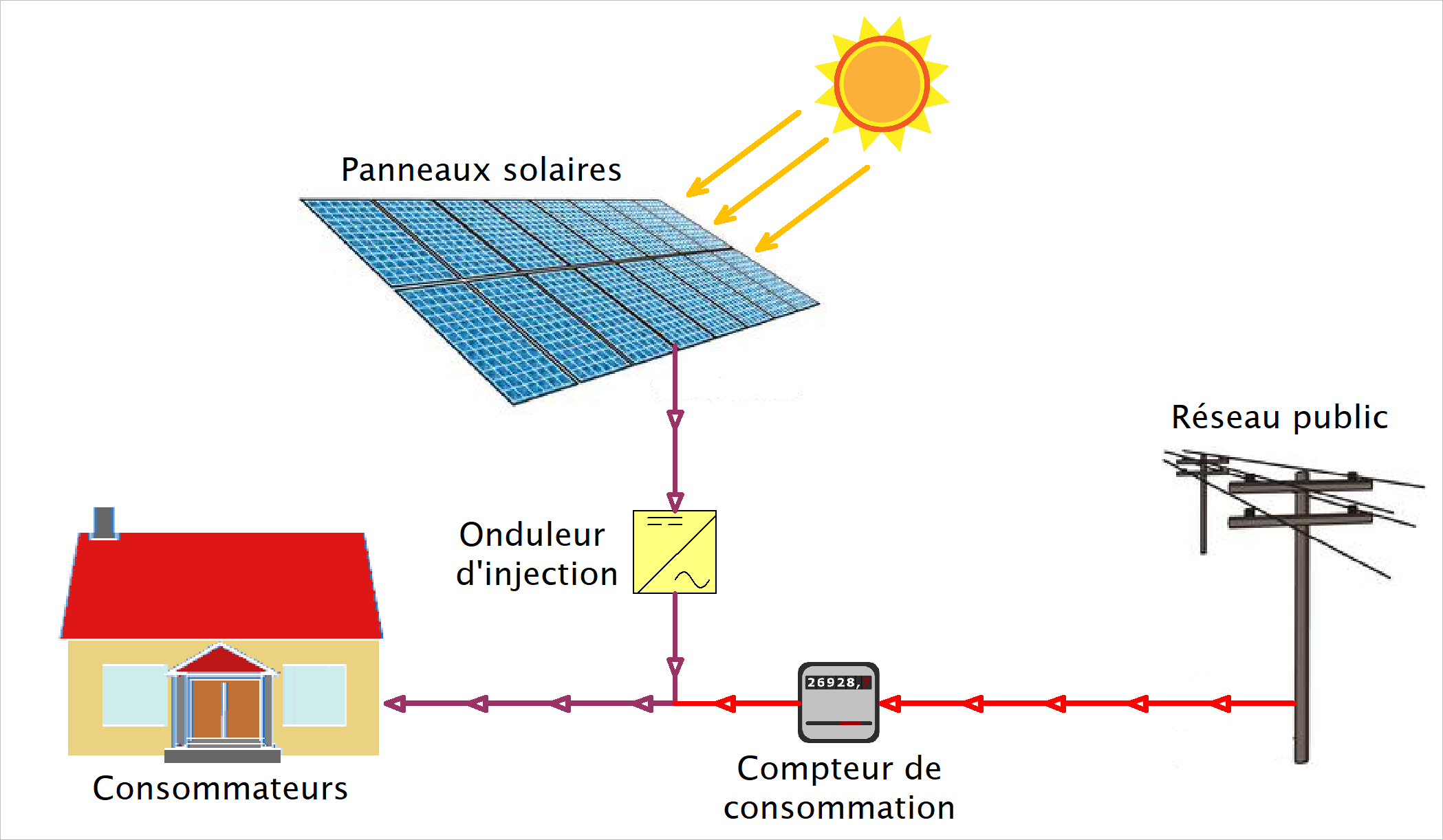 Onduleurs solaires pour injection réseau